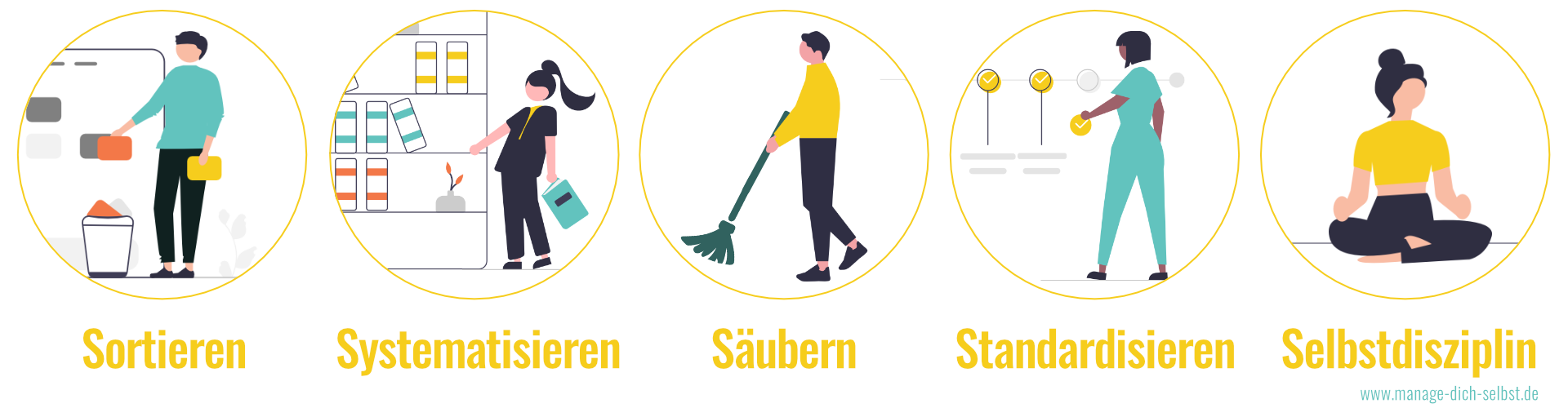 Schreibtisch organisieren leicht gemacht – Übersicht über die 5 Schritte der 5S-Methode: Sortieren, Systematisieren, Säubern, Standardisieren und Selbstdisziplin