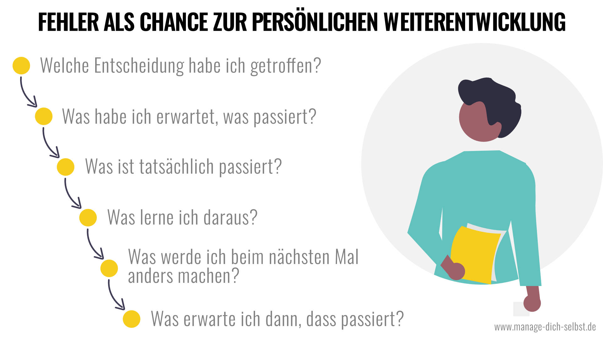 Fehler als Chance zu persönlichen Weiterentwicklung: 1. Welche Entscheidung habe ich getroffen? 2. Was habe ich erwartet, was passiert? 3. Was ist tatsächlich passiert? 4. Was lerne ich daraus? 5. Was werde ich beim nächsten Mal anders machen? 6. Was erwarte ich dann, dass passiert?