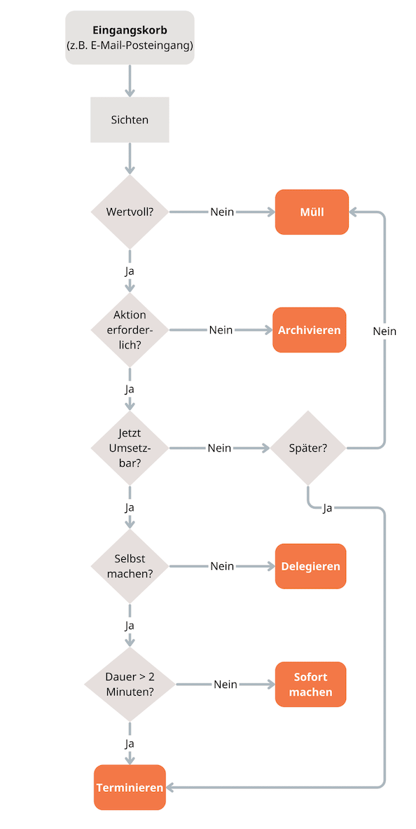 Flowchart der Getting-Things-Done-Methode mit den Schritten Sammeln, Bewerten, Entscheiden, Organisieren und Überprüfen