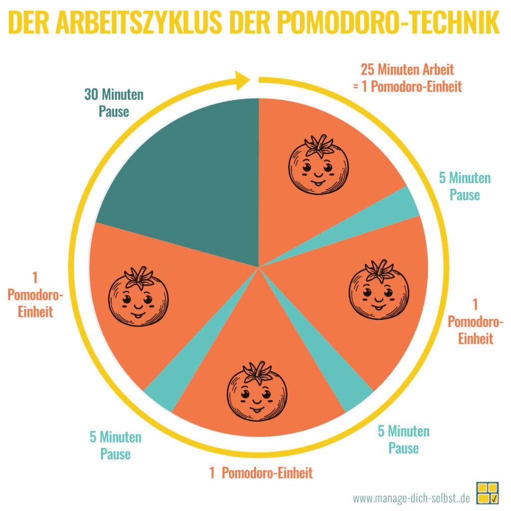 Der Arbeitszyklus der Pomodoro-Technik: Wechsel zwischen Phasen konzentrierter Arbeit und kurzen Pausen macht den Erfolg dieser Zeitmanagement-Methode aus.