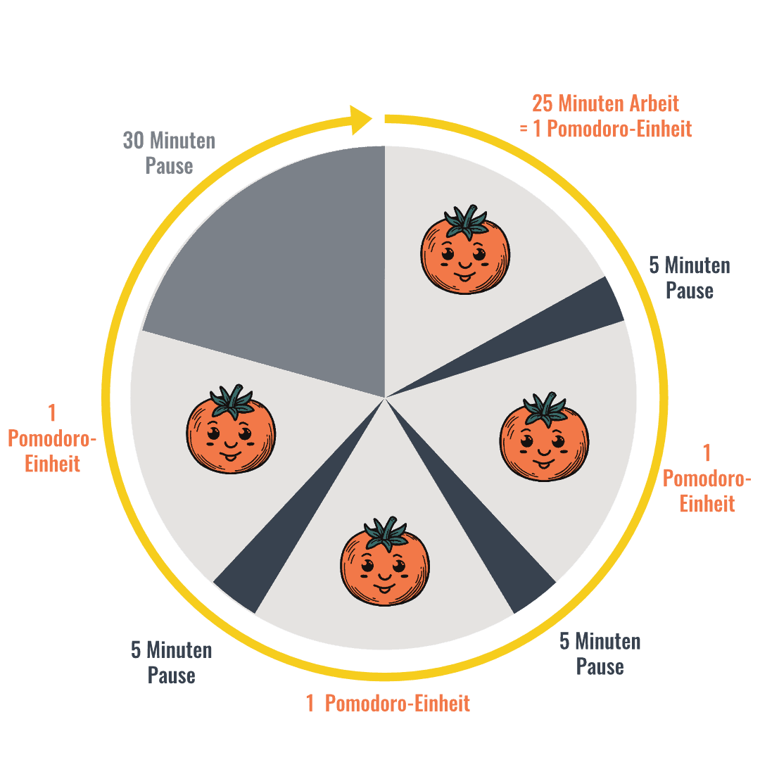 Grafische Darstellung eines Pomodoro-Zyklus aus drei Phasen à 25 Minuten (Konzentrationsphasen), die jeweilis von einer 5-Minutenpause unterbrochen sind. Danach folgt eine 20 Minutenpause